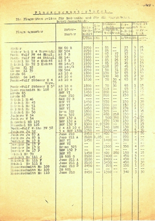 Data table Luftwaffe planes for pilot schooling